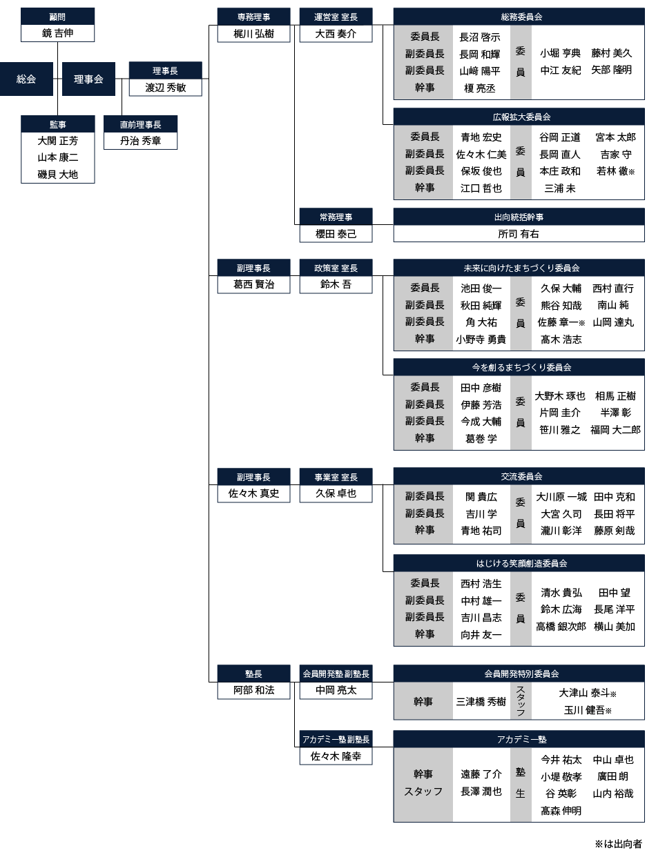 一般社団法人苫小牧青年会議所 2019年度組織図