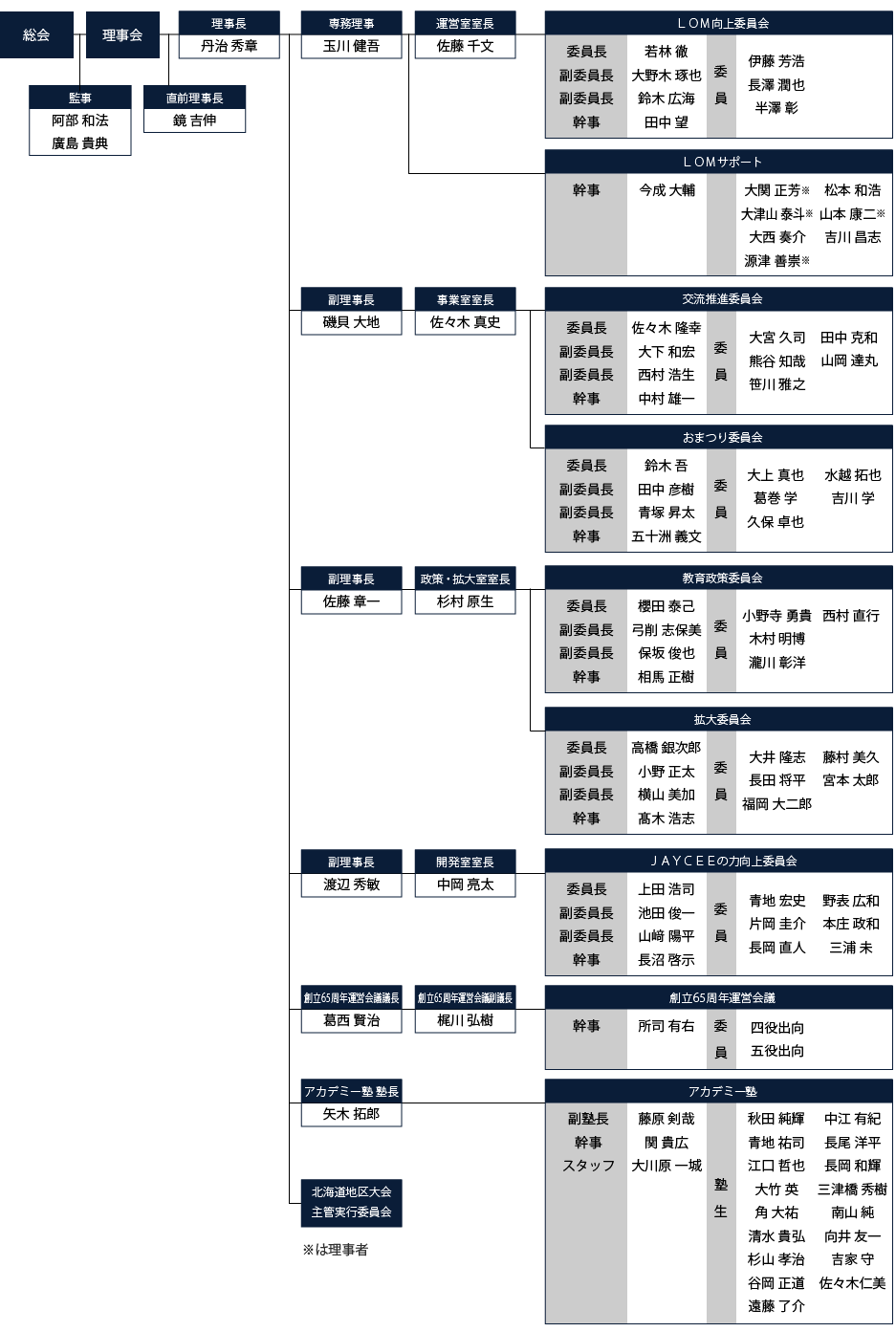 一般社団法人苫小牧青年会議所 2018年度組織図