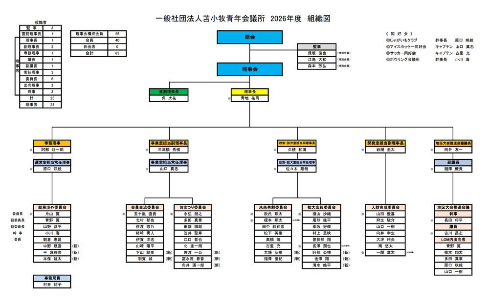 一般社団法人苫小牧青年会議所 組織図